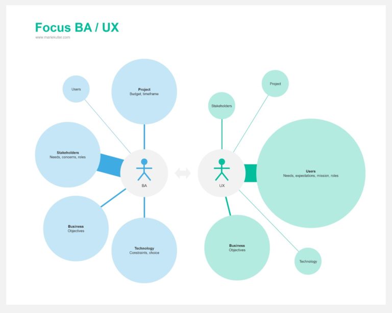 The Business Analysis Part Of UX - Marie Kuter