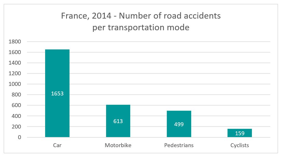 Data visualization: bar chart